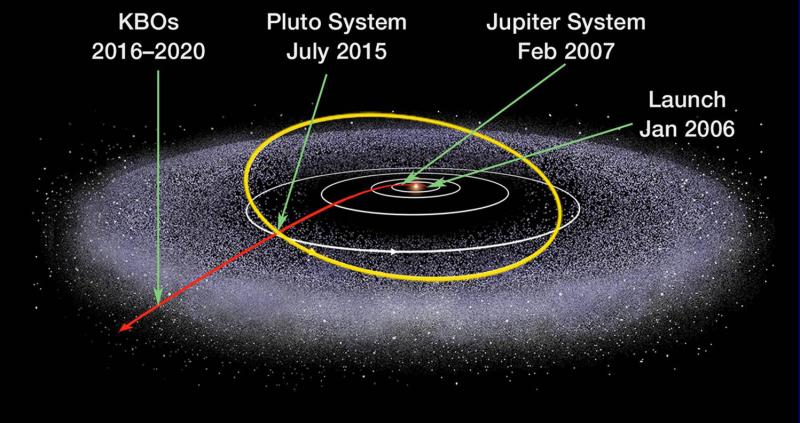 New Horizons' path through the cosmos. KBOs are Kuiper Belt objects.