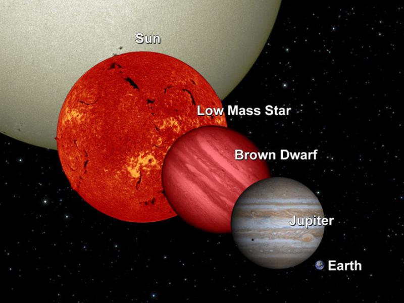 This diagram shows a brown dwarf in relation to Earth, Jupiter, a low-mass star and the sun.  Brown dwarfs are the smallest and coolest of stars.