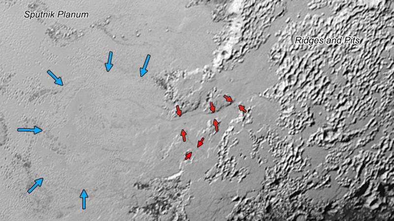 Ice, probably frozen nitrogen, that appears to have accumulated on the uplands on the right side of this 390-mile wide image is draining from Pluto’s mountains.