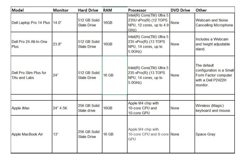 configurations in the grid above are the offerings for the DCI program
